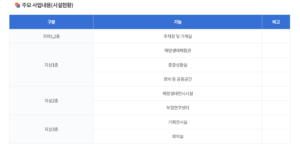 거북섬 해양생태과학관과 아쿠아펫랜드 소개 3 해양생태과학관 사업시설현황_시흥시 홈페이지